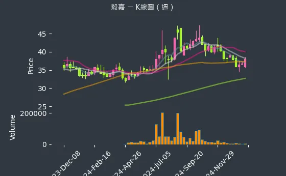 2402 毅嘉 K線圖（週）