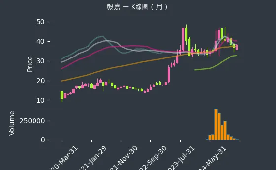 2402 毅嘉 K線圖（月）