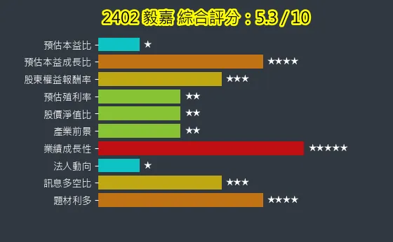 2402 毅嘉 綜合評分