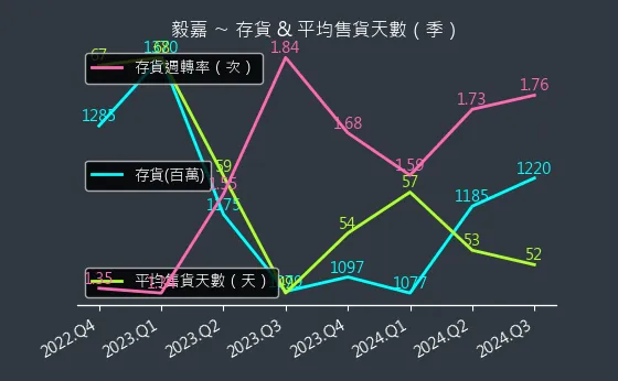 2402 毅嘉 存貨與平均售貨天數