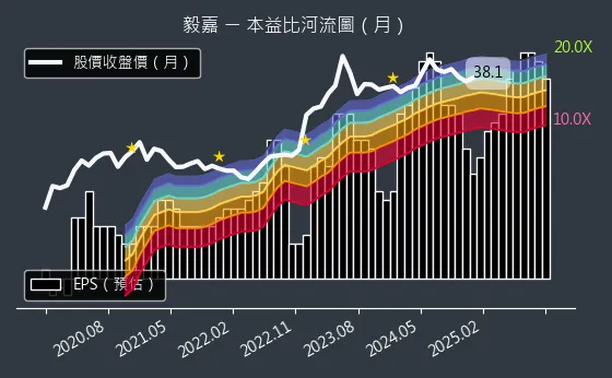 2402 毅嘉 本益比河流圖