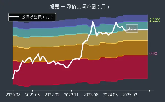 2402 毅嘉 淨值比河流圖