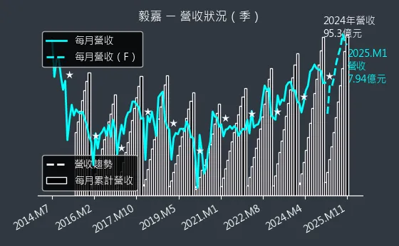 2402 毅嘉 營收狀況