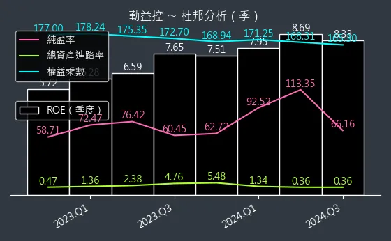 1437 勤益控 杜邦分析