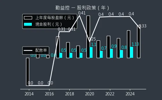 1437 勤益控 股利政策