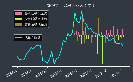 1437 勤益控 現金流狀況