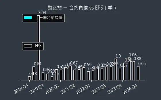 1437 勤益控 合約負債