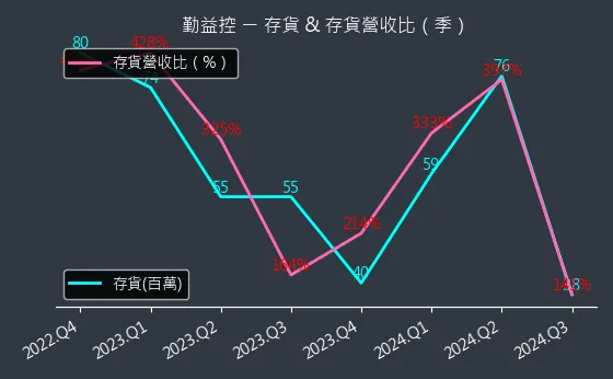 1437 勤益控 存貨與存貨營收比