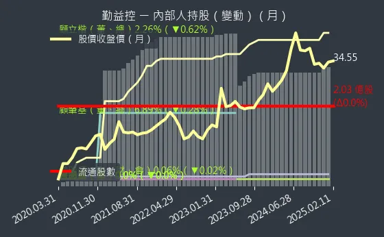 1437 勤益控 內部人持股