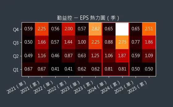 1437 勤益控 EPS 熱力圖