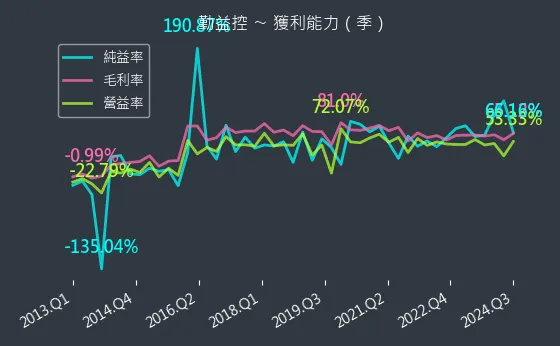 1437 勤益控 獲利能力