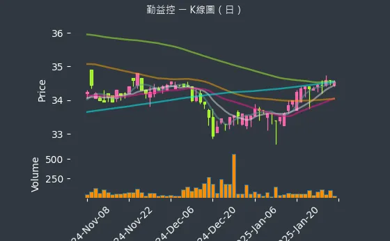 1437 勤益控 K線圖（日）