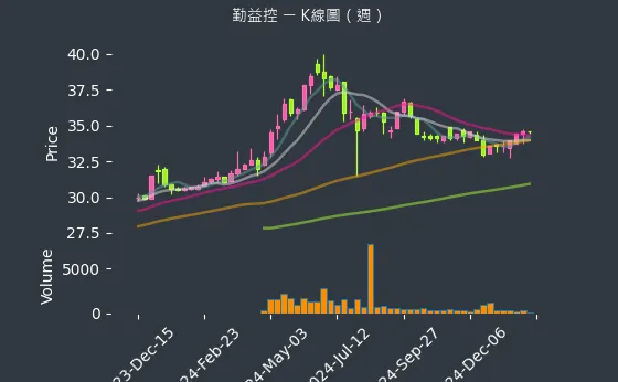 1437 勤益控 K線圖（週）