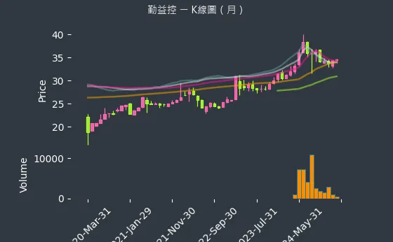 1437 勤益控 K線圖（月）