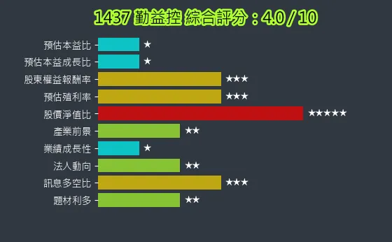 1437 勤益控 綜合評分