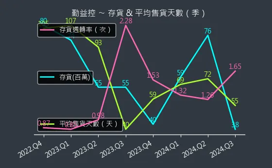 1437 勤益控 存貨與平均售貨天數