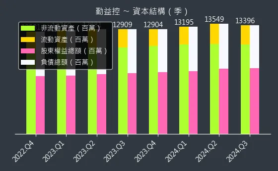 1437 勤益控 資本結構