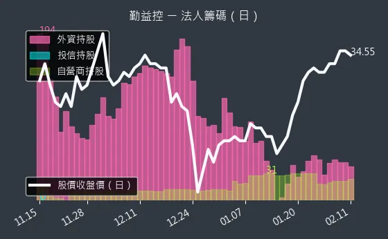 1437 勤益控 法人籌碼