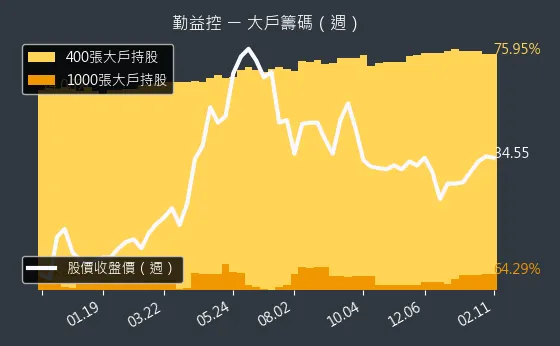 1437 勤益控 大戶籌碼