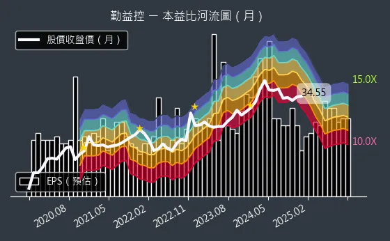 1437 勤益控 本益比河流圖