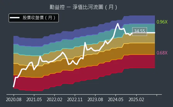 1437 勤益控 淨值比河流圖