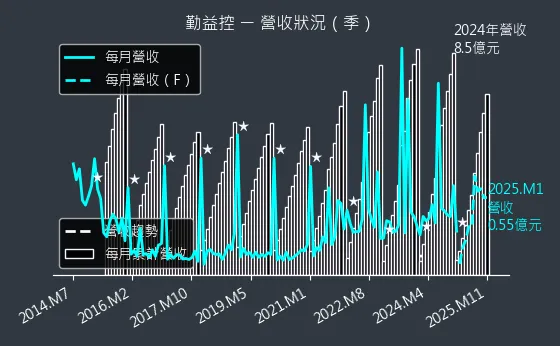 1437 勤益控 營收狀況