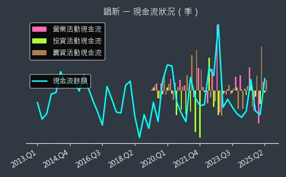 2415 錩新 現金流狀況
