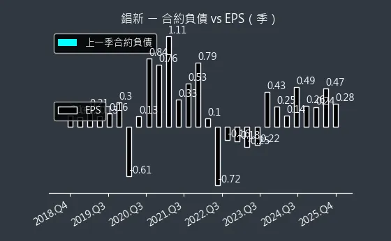 2415 錩新 合約負債與 EPS
