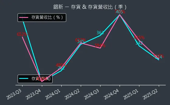 2415 錩新 存貨與存貨營收比