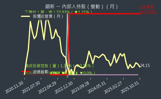 2415 錩新 內部人持股變動