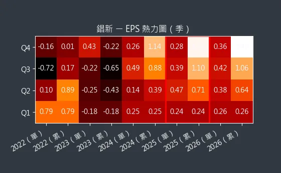 2415 錩新 EPS 熱力圖