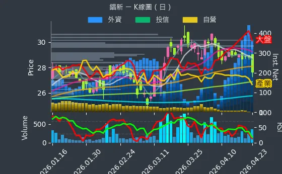 2415 錩新 日線圖