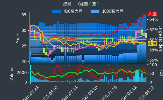 2415 錩新 週線圖