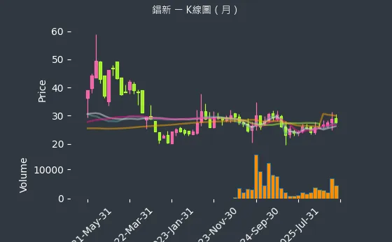 2415 錩新 月線圖