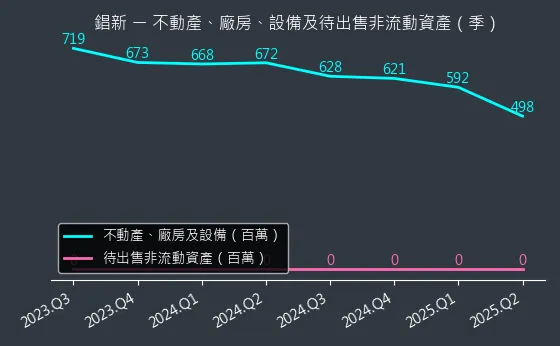 2415 錩新 不動產、廠房、設備及待出售非流動資產變化圖