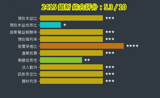 2415 錩新 綜合評分