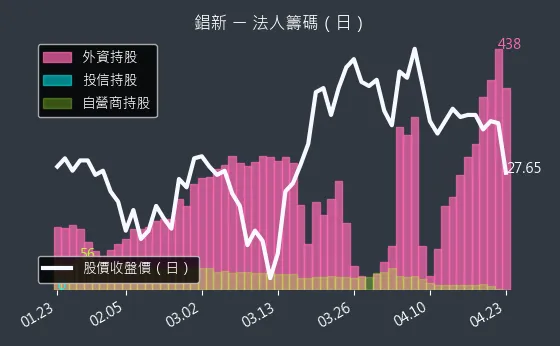 2415 錩新 三大法人買賣超
