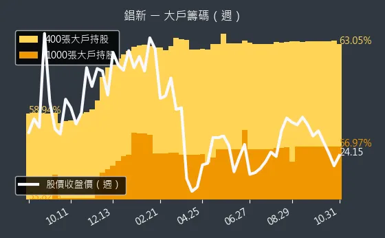 2415 錩新 大戶持股變動、集保戶變化