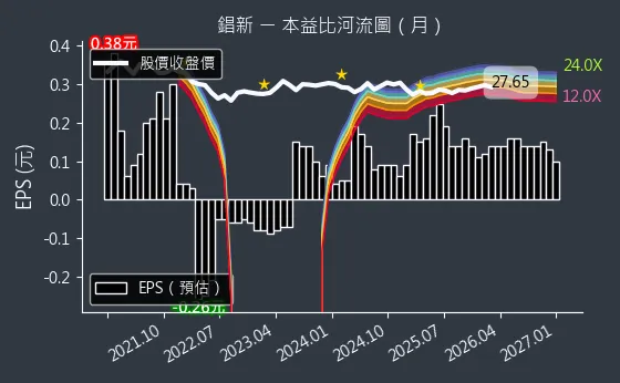 2415 錩新 本益比河流圖