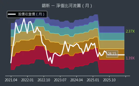2415 錩新 淨值比河流圖