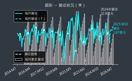 2415 錩新 營收趨勢圖