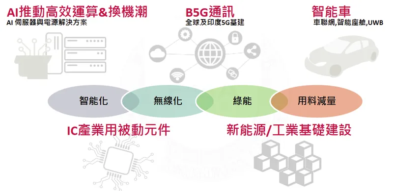 華新科技新市場應用