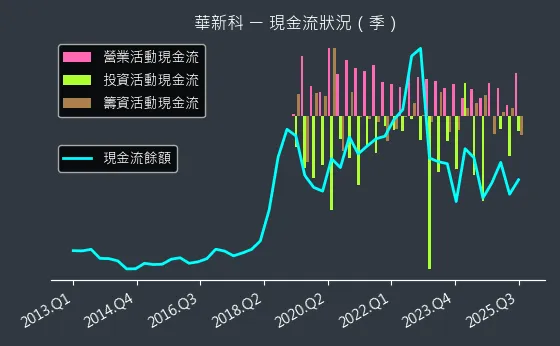 2492 華新科 現金流狀況