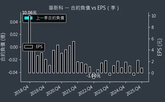 2492 華新科 合約負債與 EPS