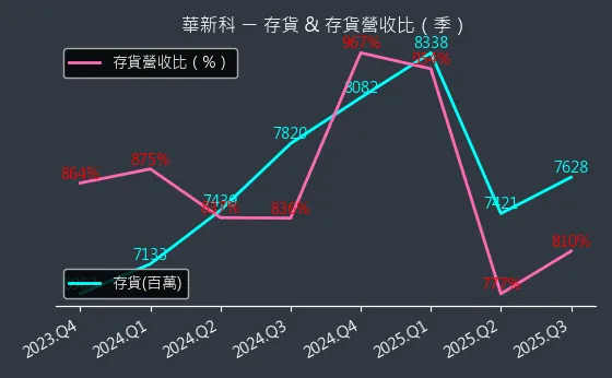 2492 華新科 存貨與存貨營收比