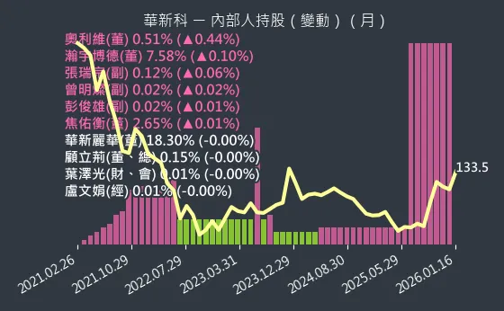 2492 華新科 內部人持股變動