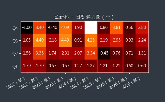 2492 華新科 EPS 熱力圖
