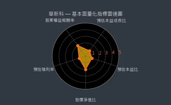 2492 華新科 量化綜合評分