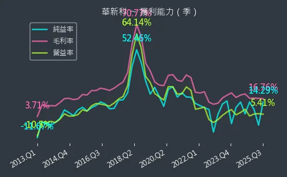2492 華新科 獲利能力