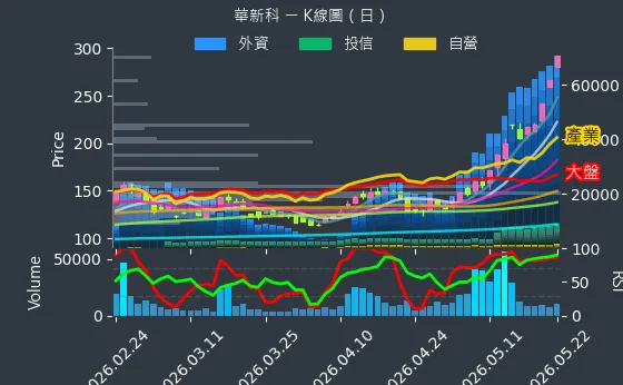2492 華新科 日線圖